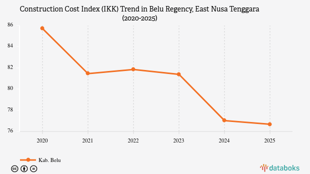 Construction Cost Index of Belu Regency, East Nusa Tenggara 2025