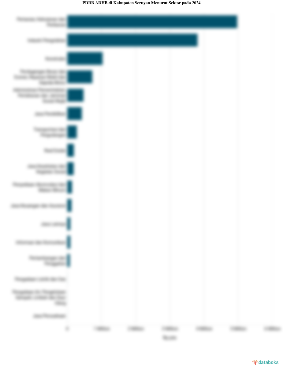 Sektor Utama Penggerak Perekonomian di Kabupaten Seruyan pada 2024