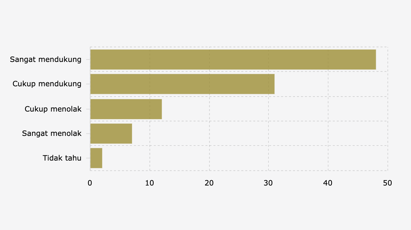 Pandangan Muslim Indonesia tentang Penggunaan Zakat/Infak/Wakaf/Sedekah untuk Mendukung Transisi Energi Terbarukan (Juni-Juli 2025)