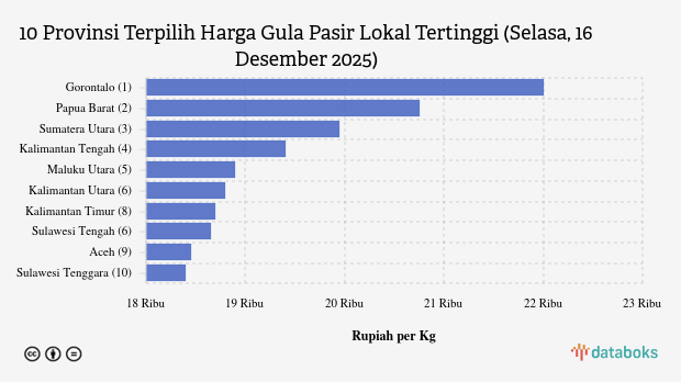 Harga Gula Pasir Lokal di 10 Provinsi Ini Paling Mahal (Selasa, 16 Desember 2025)