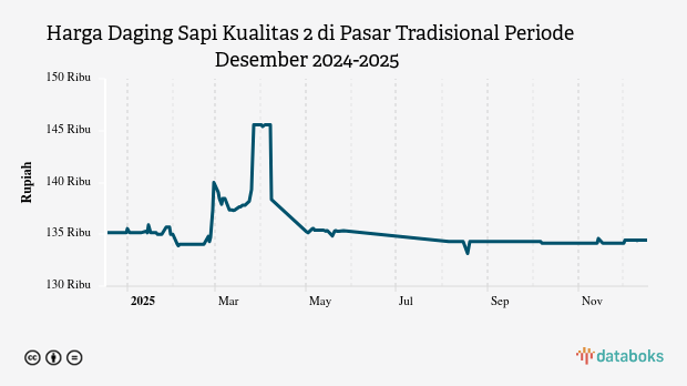 Harga Daging Sapi Kualitas 2 di Pasar Tradisional Provinsi Jawa Barat Sebulan Terakhir Naik 0,22%
