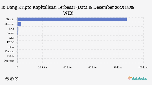 Sehari, Bitcoin Menguat 0,28%
