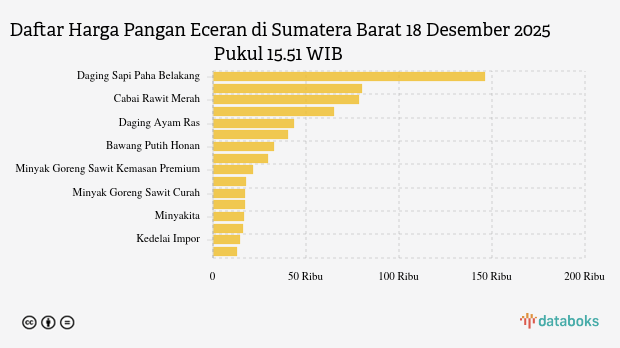 Harga Pangan Hari Ini (18/12) di Sumatera Barat: Bawang Naik, Cabai Merah Turun