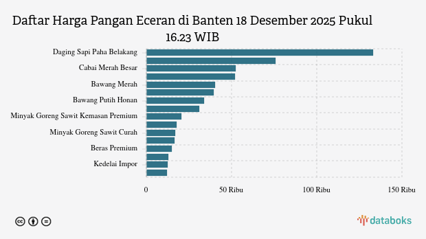 Harga Pangan Hari Ini (18/12) di Banten: Telur Naik, Cabai Merah Turun