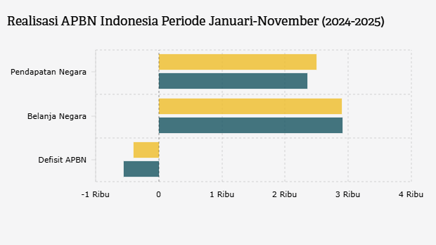 Realisasi APBN Indonesia Periode Januari-November (2024-2025)