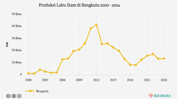 Produksi Labu Siam di Bengkulu | 2024