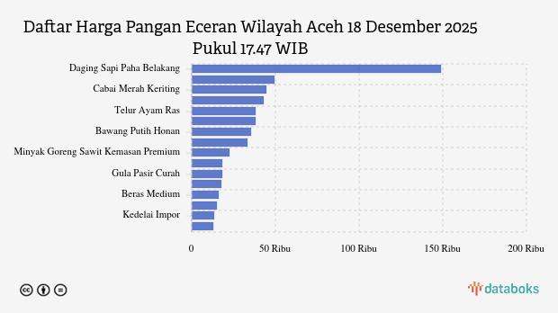 Harga Pangan Hari Ini 18 Desember di Aceh: Harga Cabai Merah, Telur dan Cabai Rawit Turun