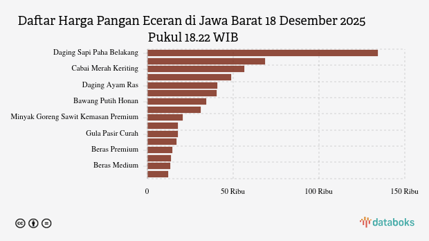Harga Pangan Hari Ini 18 Desember di Jawa Barat: Harga Cabai Rawit dan Cabai Merah Turun