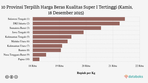 Harga Beras Kualitas Super I di Sulawesi Tengah Rp.21.450 per Kg (Kamis, 18 Desember 2025)