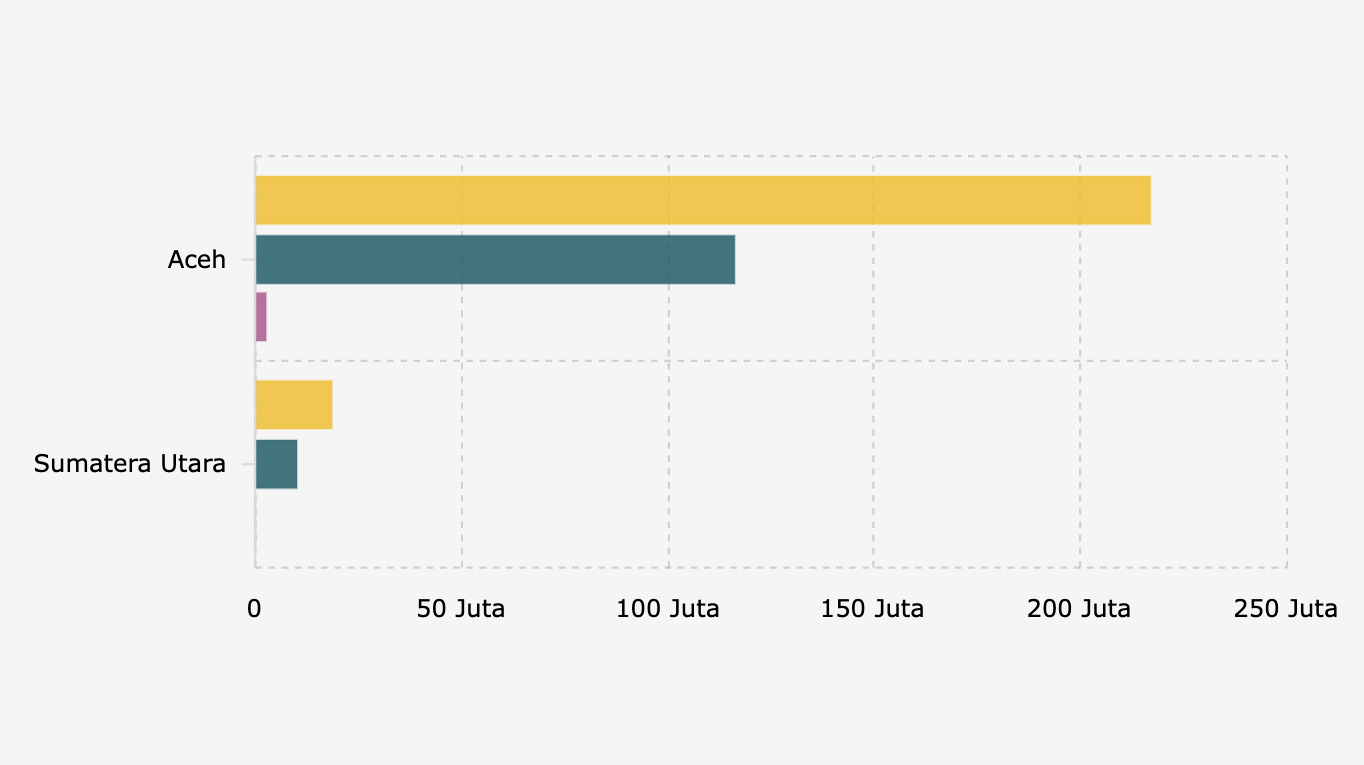 Kebutuhan Pangan untuk Pengungsi Bencana Banjir dan Longsor di Pulau Sumatra (19 Desember 2025)