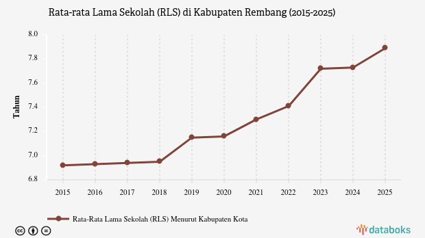 Rata-rata Lama Sekolah di Kabupaten Rembang Masih di Bawah Rata-rata Nasional