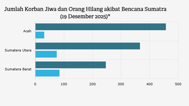 Jumlah Korban Jiwa dan Orang Hilang akibat Bencana Sumatra (19 Desember 2025)*