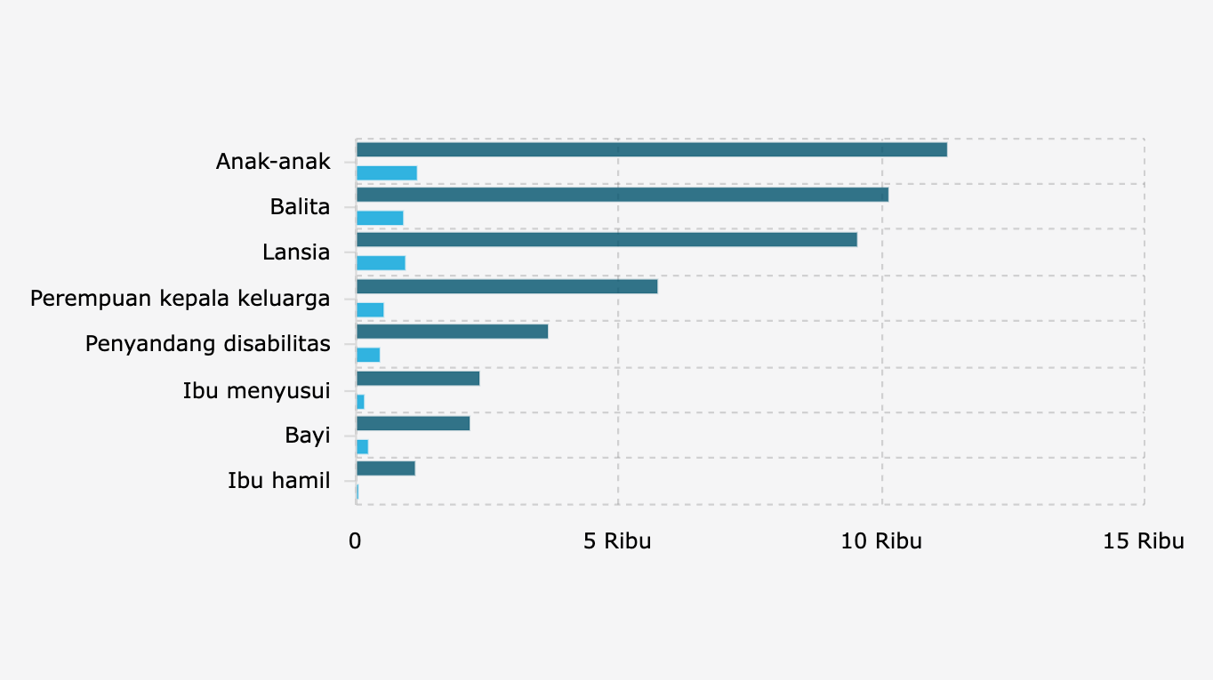 Jumlah Pengungsi Kelompok Rentan dan Berkebutuhan Khusus Bencana Banjir dan Longsor di Pulau Sumatra (19 Desember 2025)*