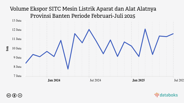 Volume Ekspor Mesin Listrik Aparat dan Alat Alatnya Provinsi Banten Juli 2025