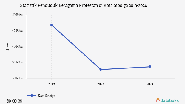 33,8% Penduduk di Kota Sibolga Beragama Protestan