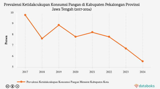 Prevalensi Ketidakcukupan Konsumsi Pangan di Pekalongan Capai 5,54% pada 2024