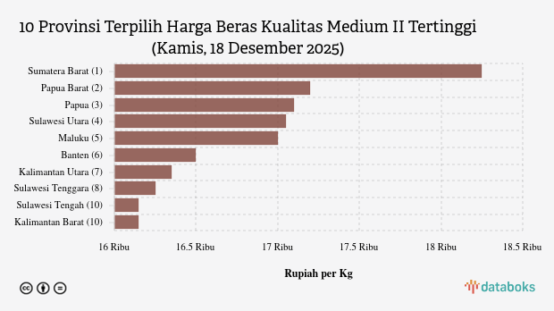 Harga Beras Kualitas Medium II di Sumatera Barat Rp.18.250 per Kg (Kamis, 18 Desember 2025)