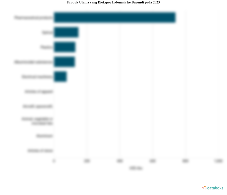 Indonesia Paling Banyak Ekspor Pharmaceutical Products ke Burundi pada 2023