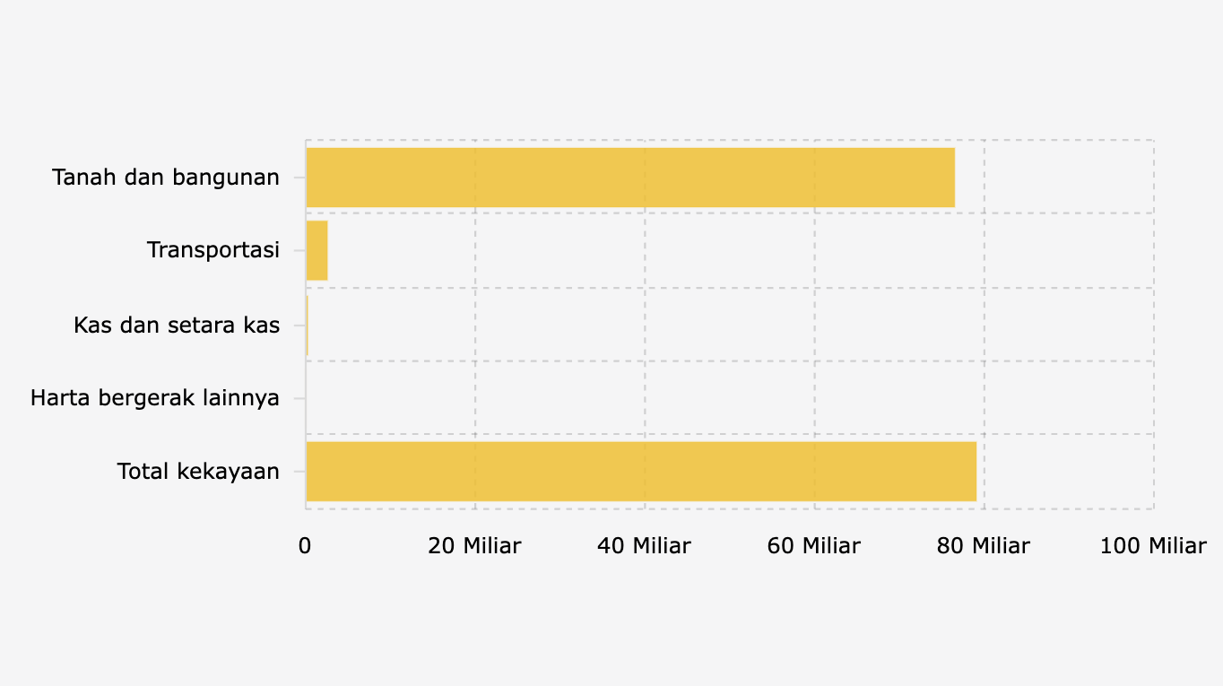 Harta Kekayaan Bupati Bekasi Ade Kuswara Berdasarkan LHKPN KPK (2025)