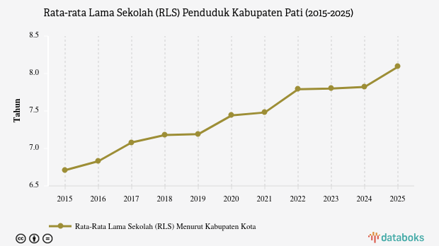 Rata-rata Lama Sekolah di Kabupaten Pati Capai 8,09 Tahun pada 2025