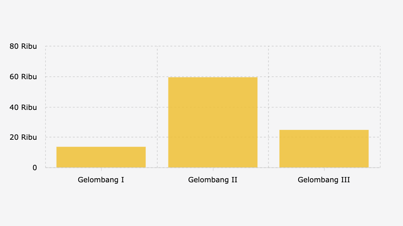 Jumlah Peserta Program Magang Nasional (Oktober-16 Desember 2025)