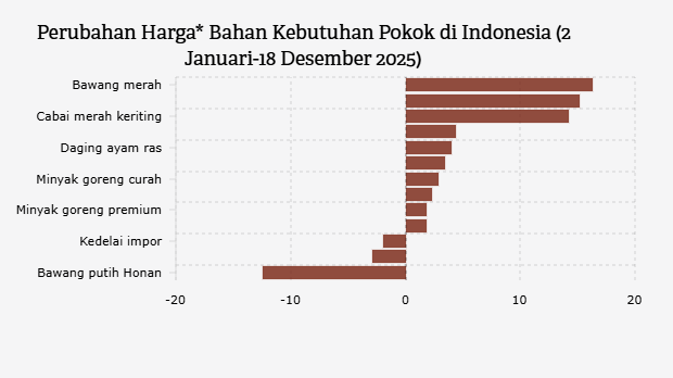 Perubahan Harga* Bahan Kebutuhan Pokok di Indonesia (2 Januari-18 Desember 2025)
