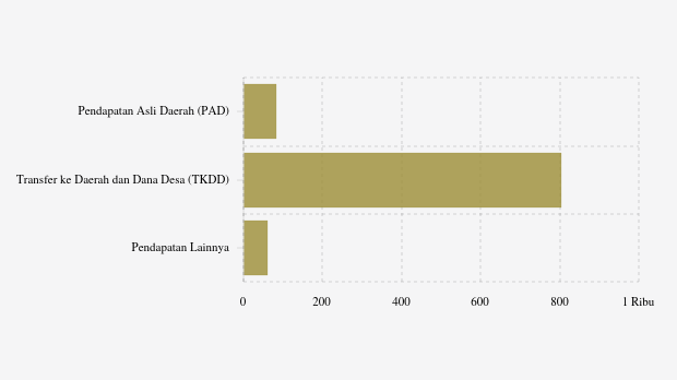 Realisasi Pendapatan Daerah Pemkab Tapanuli Tengah per Desember 2025