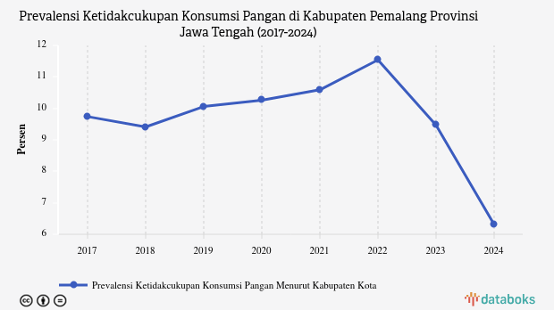 Prevalensi Ketidakcukupan Konsumsi Pangan di Pemalang Turun 3,75% dalam 5 Tahun Terakhir