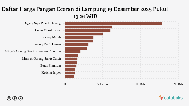 Harga Pangan Hari Ini 19 Desember di Lampung: Harga Cabai Merah dan Daging Sapi Naik