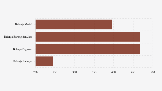 Realisasi Belanja Daerah Pemkab Morowali per Desember 2025