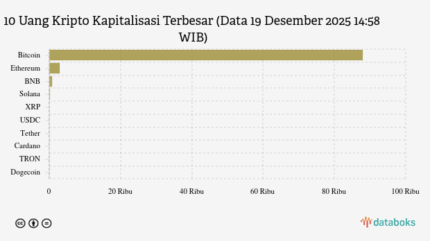 Sehari, Bitcoin Menguat 0,84%