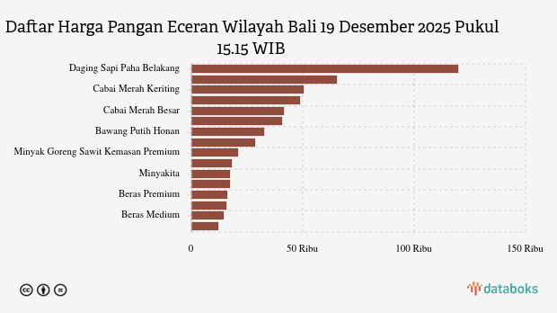 Harga Pangan Hari Ini 19 Desember di Bali: Harga Cabai Rawit dan Cabai Merah Turun