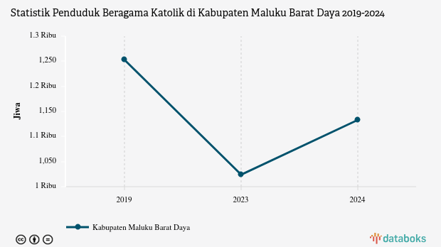 1,2% Penduduk di Kabupaten Maluku Barat Daya Beragama Katolik