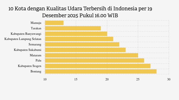Kualitas Udara Mamuju Paling Bersih di Indonesia Sore Ini (19/12)