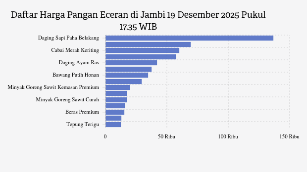 Harga Pangan Hari Ini 19 Desember di Jambi: Cabai Merah Naik, Bawang Turun