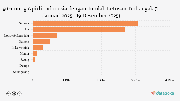 Waspada! Malam Ini Gunung Ibu Kembali Erupsi (Jumat, 19 Desember 2025)
