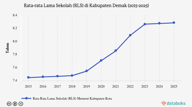 Rata-rata Lama Sekolah di Demak Capai 8,29 Tahun pada 2025