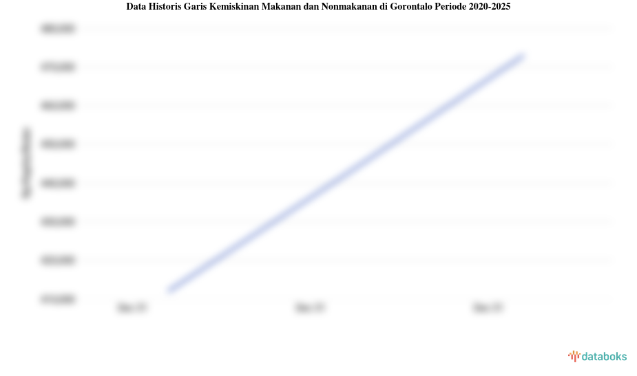 Maret 2025, Garis Kemiskinan Makanan dan Nonmakanan di Gorontalo Rp.495,58 Ribu /Kapita/Bulan