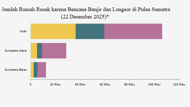 Jumlah Rumah Rusak karena Bencana Banjir dan Longsor di Pulau Sumatra (22 Desember 2025)