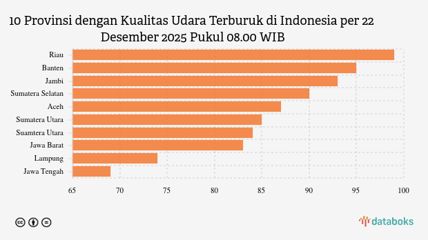Polusi Udara Riau Pagi Hari (22/12) Terparah di Indonesia