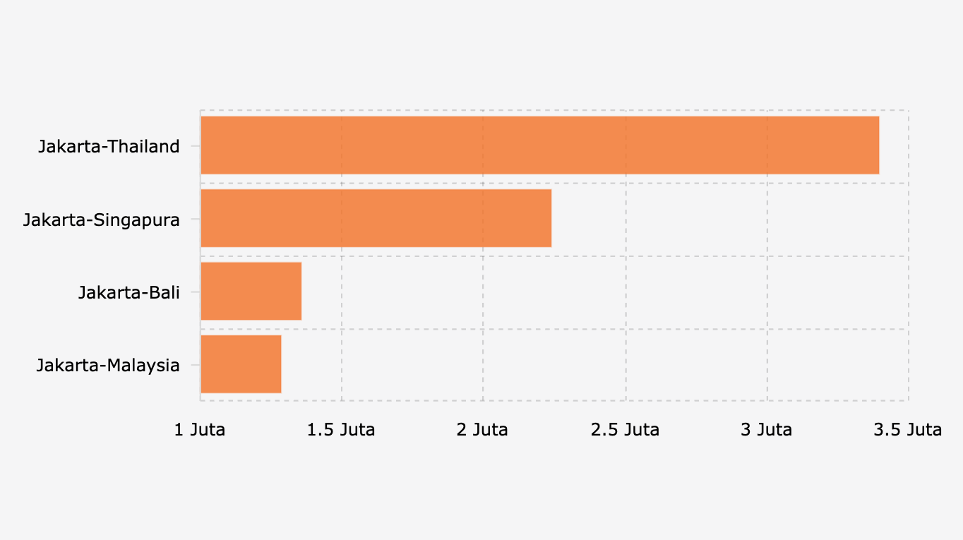 Harga Tiket Pesawat Terendah dari Jakarta ke Thailand, Singapura, Bali, dan Malaysia (22 Desember 2025)*