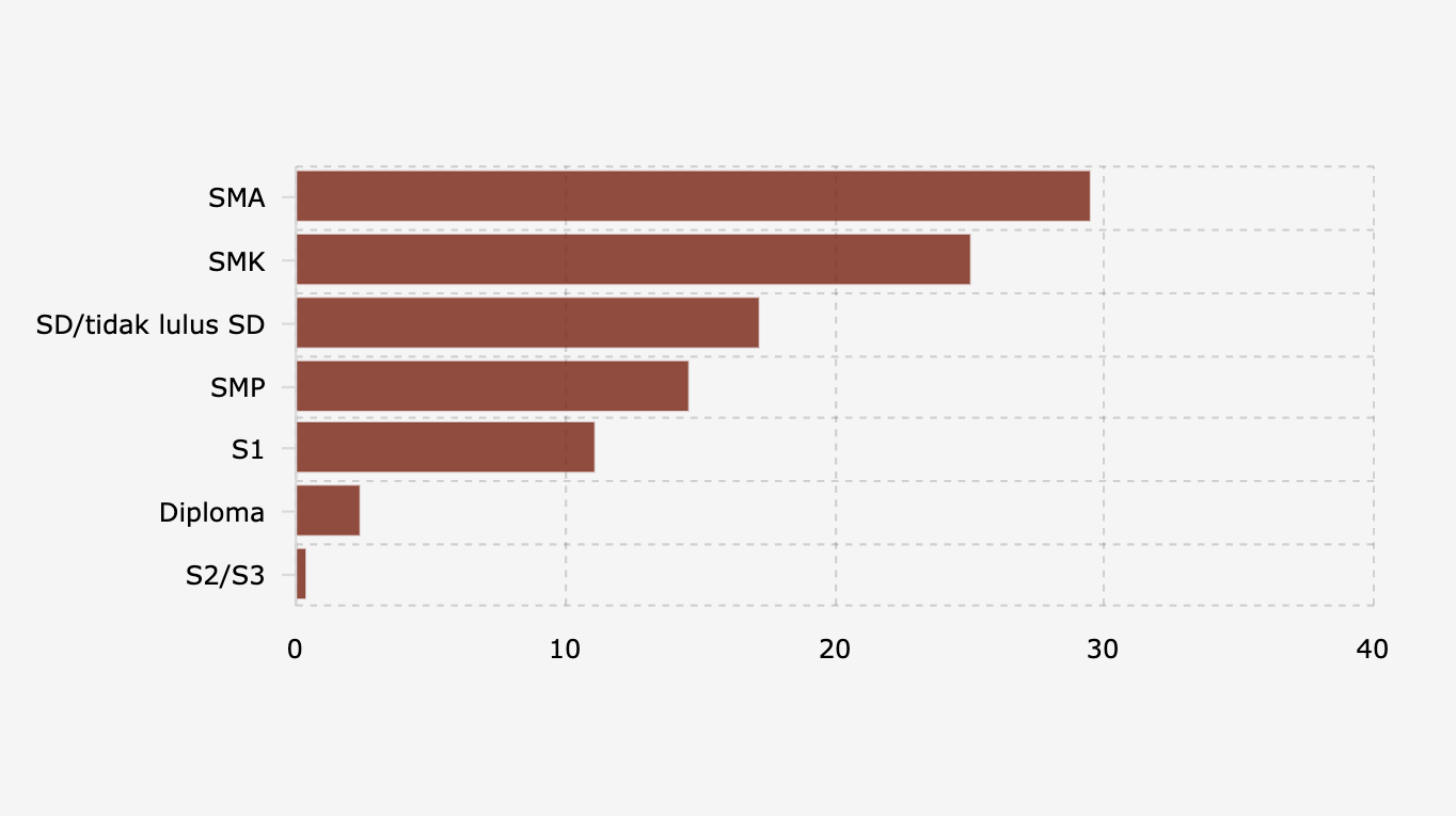 Persentase Pencari Kerja di Indonesia Berdasarkan Jenjang Pendidikan (2024)