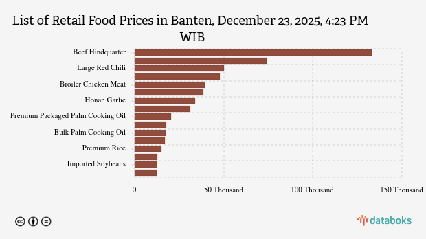 Harga Pangan Hari Ini 23 Desember di Banten: Minyak Naik, Cabai Merah Turun