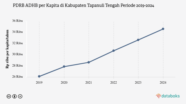 Update 2024: PDRB ADHB per Kapita Kabupaten Tapanuli Tengah Rp.34,62 Juta