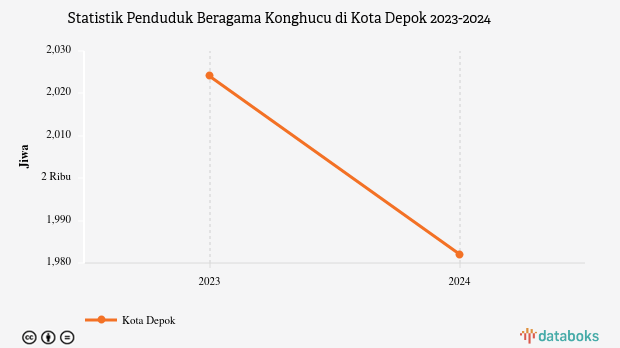 0,1% Penduduk di Kota Depok Beragama Konghucu