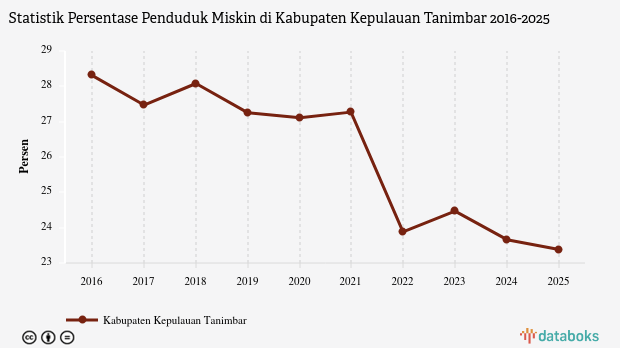 23,38% Penduduk di Kabupaten Kepulauan Tanimbar Masuk Kategori Miskin