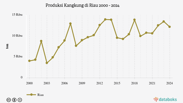 Produksi Kangkung di Riau | 2024
