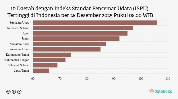 10 Wilayah Paling Berpolusi di Indonesia Pagi Ini (28/12)