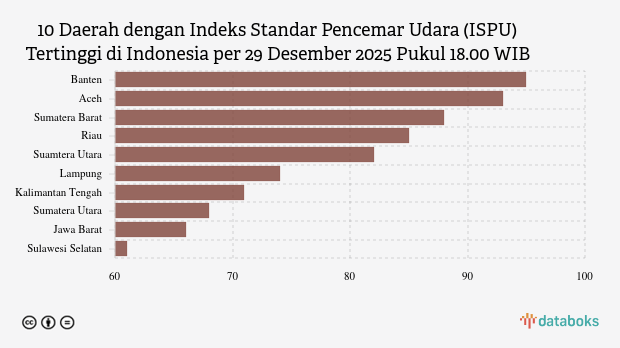 Kualitas Udara Banten Malam Hari (29/12) Terburuk di Indonesia