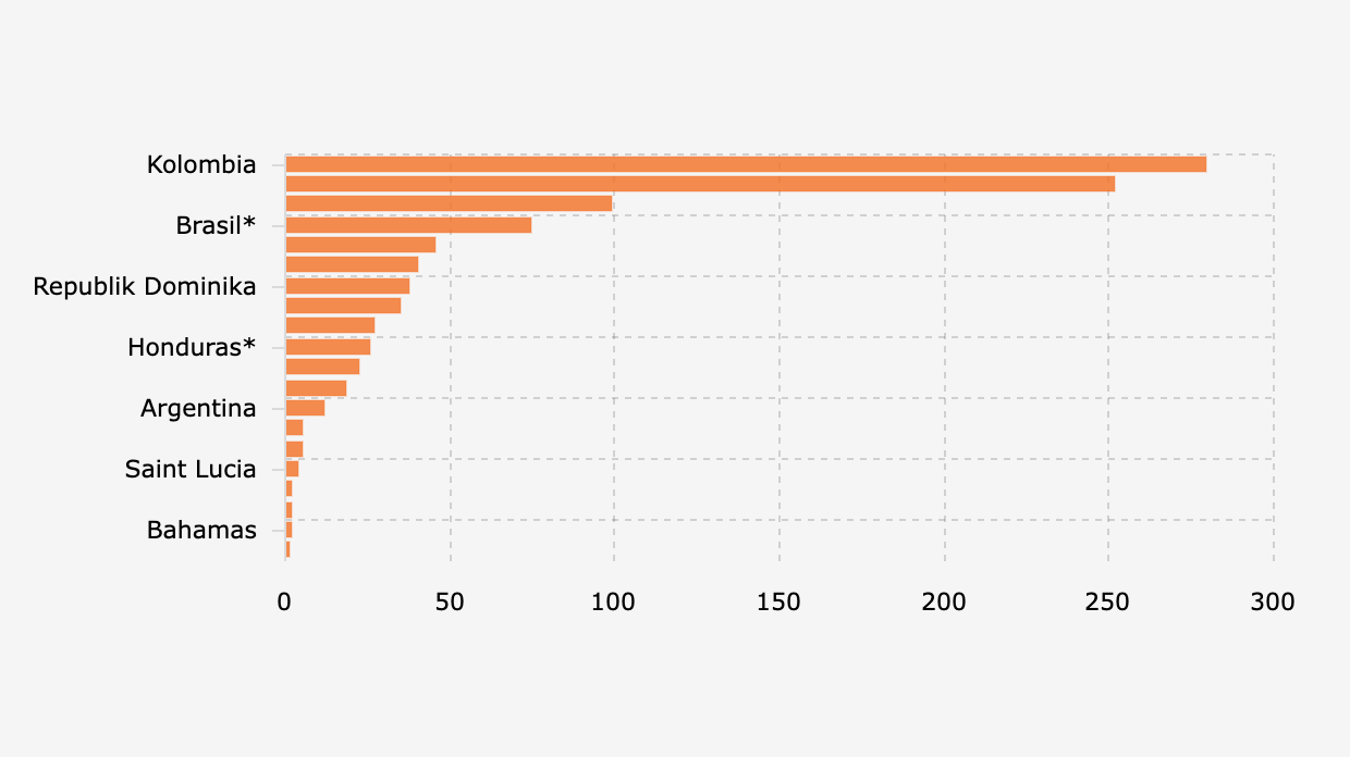 Jumlah Penyitaan Kokain di 20 Negara Kawasan Amerika Latin dan Karibia (2024)